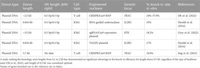 In search of an ideal template for therapeutic genome editing: A review of current developments for structure optimization